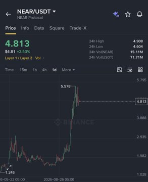 A Binance price chart for NEAR/USDT shows the token trading at $4.813 (+2.43% in 24h) with a recent high of $5.578, visually supporting the post's argument that NEAR remains well below its all-time high above $20 despite recent gains.