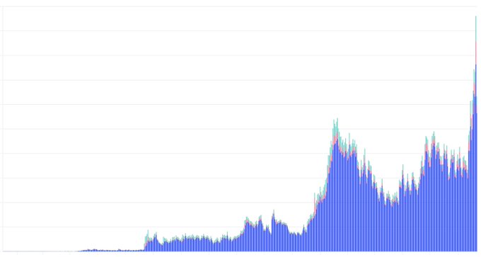 The image shows a time-series bar chart with tall blue, cyan, and pink vertical bars that grow increasingly large toward the right side, suggesting rising volume or metric activity over time. The dramatic spike at the far right visually supports the post's suggestion that "Deserves a public dashboard?" by highlighting surging, dashboard-worthy data that is currently hidden from public view.