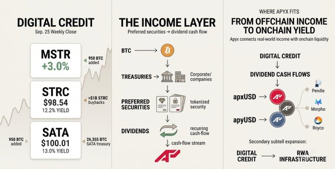 Three-panel financial chart covering Digital Credit (MSTR +3.0%, STRC $98.54, SATA $100.01), The Income Layer (BTC, treasuries, preferred securities, dividends), and where apyx fits (apyxUSD connecting Pendle and Morpho on Royco).