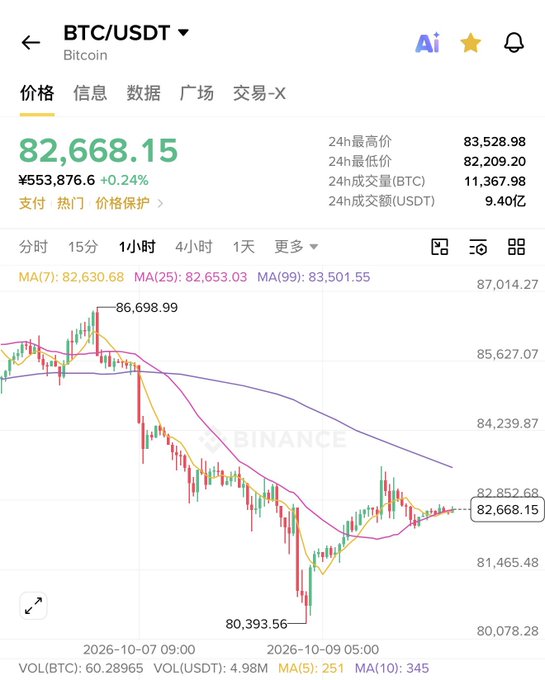 A cryptocurrency price chart for BTC/USDT on Binance showing a price of 82,668.15 ¥, with a downward trend over the dates 2026-10-07 to 2026-10-09.