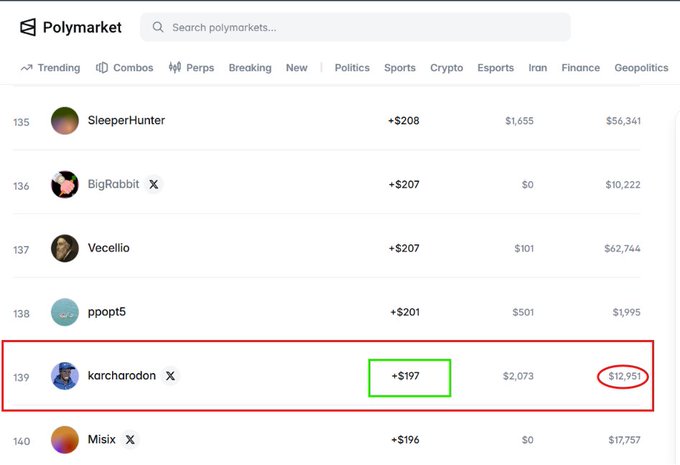 A Polymarket leaderboard screenshot highlighting user 'karcharodon' at rank 139 with weekly earnings of +$197 and a volume of $12,951 circled in red.