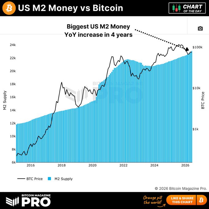 A chart titled 'US M2 Money vs Bitcoin' from Bitcoin Magazine Pro showing BTC Price (black line) and M2 Supply (blue bars) from 2016 to 2026, highlighting the 'Biggest US M2 Money YoY increase in 4 years' with BTC reaching $100k.