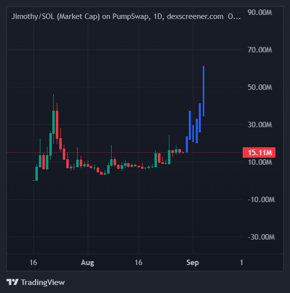 A TradingView candlestick chart showing the market cap of 'Jimothy/SOL' on PumpSwap, with a dramatic price spike reaching near 60.00M before the current mark of 15.11M.