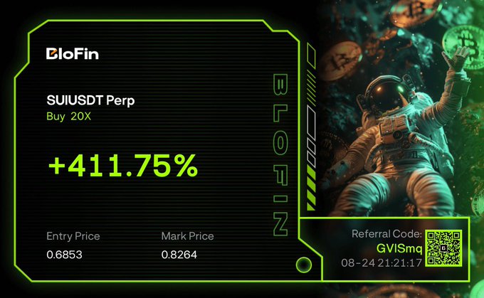 A BloFin trading interface shows a SUIUSDT Perp position bought 20X with +411.75% gain, entry price 0.6853, mark price 0.8264, referral code GVISmq, timestamp 08-24 21:21:17.
