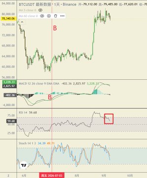 A BTCUSDT candlestick chart on Binance shows a sharp decline from around 78,000 to 60,000 followed by a strong recovery toward 77,000, with a red vertical marker labeled “B.” The indicators below include MACD 12 26 close 9 EMA, RSI 14, and stochastic 14 1 3, with several “B” annotations and a red-highlighted dip in the RSI.