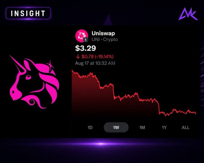 A crypto market insight graphic labeled 'INSIGHT' showing Uniswap (UNI) at $3.29, down $0.78 (-19.14%) with a red downward price chart over the 1W timeframe.