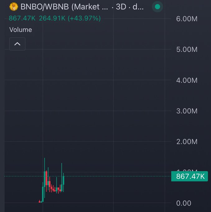 The image shows a 3-day volume chart for the BNBO/WBNB trading pair on what appears to be a DEX, displaying a current volume of 867.47K with a notable spike and a 43.97% increase. The accompanying post highlights $BNBO's momentum toward a $1M market cap milestone, using the rising volume as visual evidence supporting its bullish price prediction toward $5M.