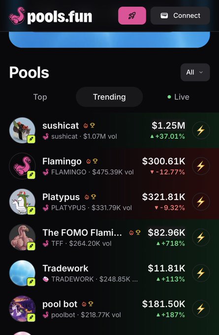 A screenshot of the pools.fun website's trending tab, listing meme tokens like sushicat ($1.25M, +37.01%), Flamingo ($300.61K, -12.77%), Platypus ($321.81K, -9.32%), and TFF ($82.96K, +718%).