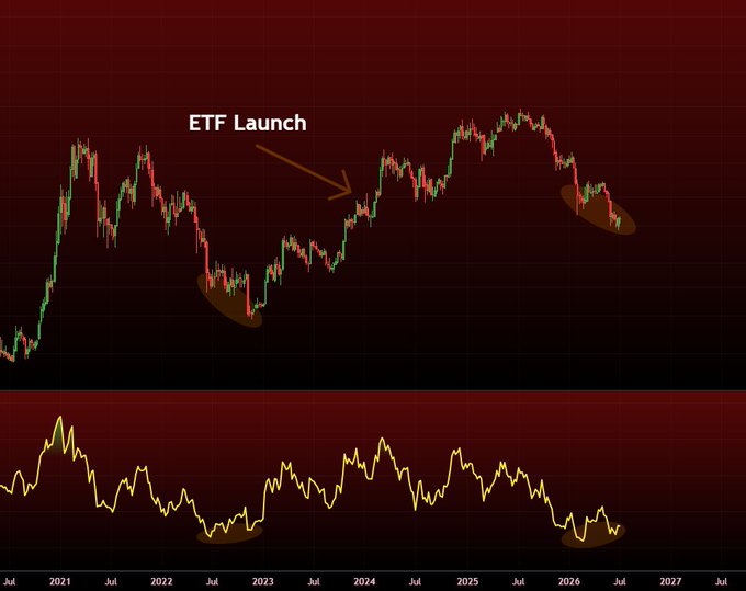 A dark-themed financial chart displays the BTC/S&P500 ratio from 2021 to 2027, with an orange arrow and label marking the "ETF Launch" around 2024, alongside highlighted troughs in 2023 and 2026 that align with the RSI indicator bottoming at record lows in the panel below. The visualization supports the post's claim that BTC has retraced 100% of its post-ETF-launch gains against the S&P500, showing clear bearish divergences on both weekly and monthly timeframes.