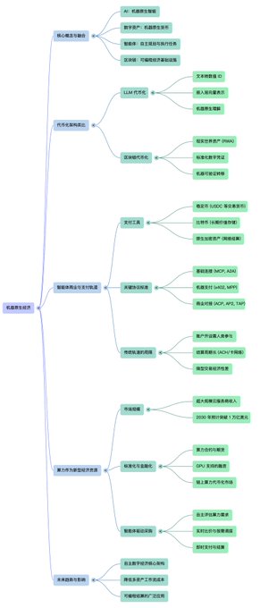 A digital mind map or organizational flowchart with Chinese text, branching out from a central node into multiple categories and sub-items.