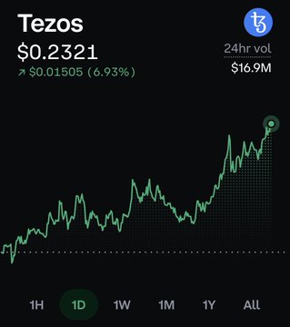 A Tezos (XTZ) cryptocurrency price chart showing $0.2321, up 6.93% ($0.0105), with 24hr volume of $16.9M.