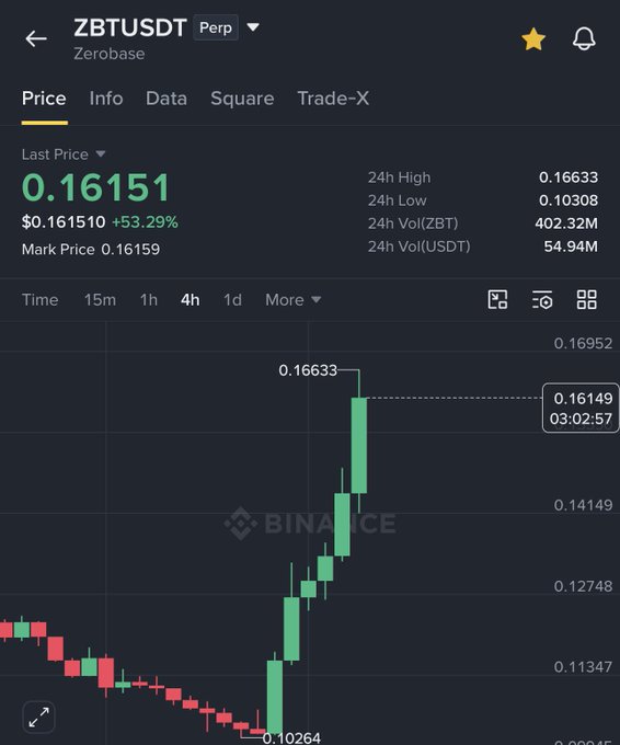 The ZBTUSDT trading chart shows a significant price increase for ZBT, with a "Last Price" of 0.16151 and a +53.29% change, aligning with the post's claim of "$ZBT raised 2X so far".