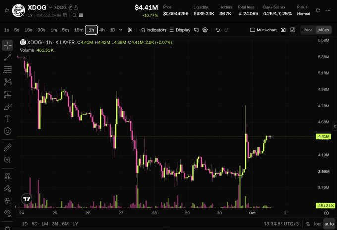 A cryptocurrency trading chart for XDOG/USDT on the X Layer network, showing a 1-hour candlestick price chart with the current price at $4.41M, a 10.77% increase, and a market cap of $688.23K.