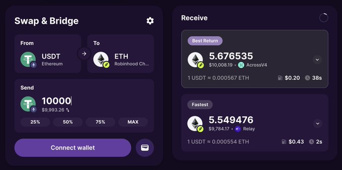 A "Swap & Bridge" interface by Jumper showing the conversion of 10,000 USDT on Ethereum to ETH on Robinhood Chain, with two options: a "Best Return" via AcrossV4 yielding 5.676535 ETH (with $0.20 fee and 38s), and a "Fastest" via Relay yielding 5.549476 ETH (with $0.43 fee and 2s), illustrating the platform's role in facilitating quick, competitive bridging into Robinhood Chain.