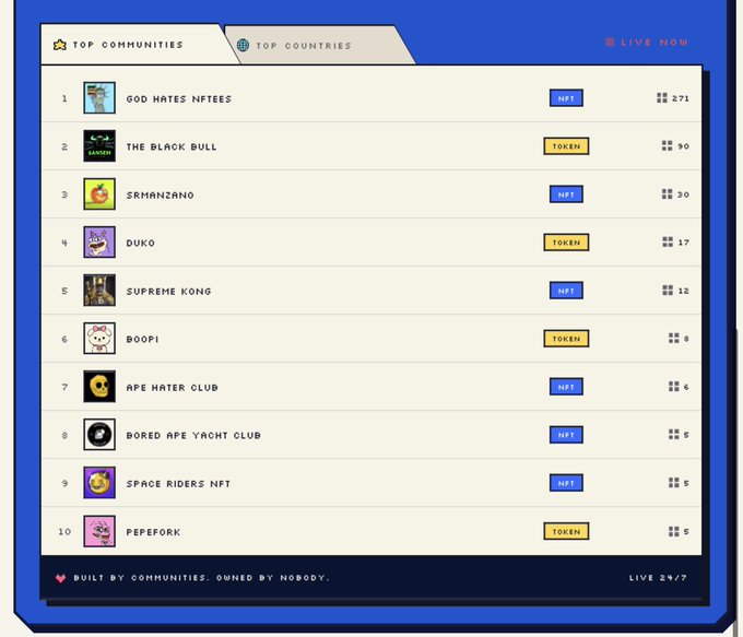 The image displays a leaderboard from dotland.io showing the "Top Communities" rankings, with "God Hates NFTees" (NFT) leading at #1 with 271, followed by "The Black Bull" (Token) at #2 with 30, and "SRMANZANO" (NFT) tied at #3 with 30, aligning with the post's mention of GHNFTees leading the rankings alongside $ANSEM. The list also features other notable communities like "Duko," "Supreme Kong," "Boopi," "Ape Hater Club," "Bored Ape Yacht Club," "Space Riders NFT," and "Pepefork," each tagged as either NFT or Token.
