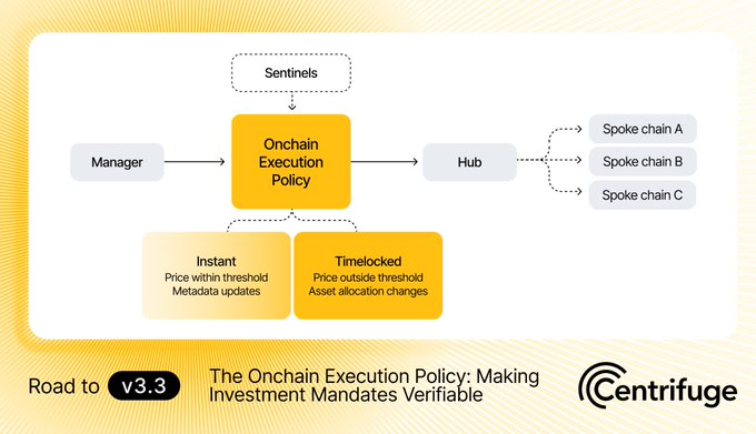 A diagram titled 'The Onchain Execution Policy: Making Investment Mandates Verifiable' by Centrifuge, showing the flow from Manager through Onchain Execution Policy to Hub and spoke chains, with Instant and Timelocked pathways.