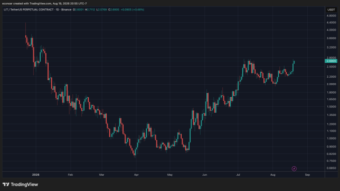 A TradingView candlestick chart showing a 1-day price chart for "LIT / TetherUS PERPETUAL CONTRACT" on Binance from late 2025 through August 2026, with the current price at 2.6905 USDT (+3.45%), showing a V-shaped recovery pattern.