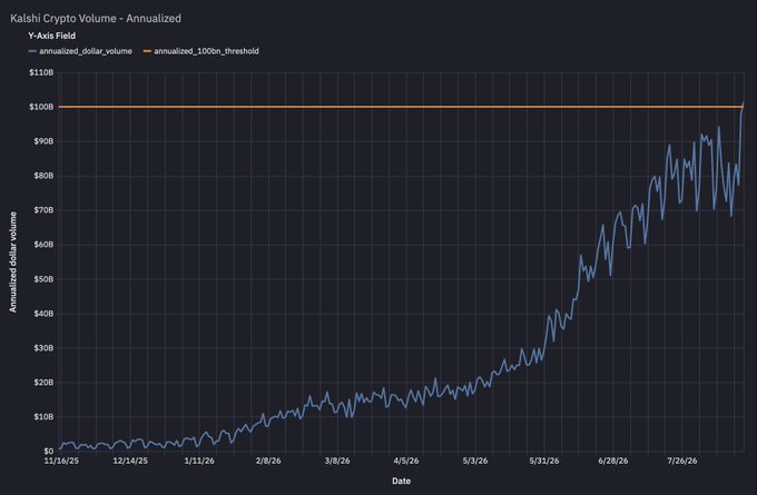 A dark-themed line chart titled 'Kaishi Crypto Volume - Annualized' shows the annualized_dollar_volume on the Y-axis (ranging from $0 to $110B) and Date on the X-axis (from 11/26/25 to 7/26/26), with the blue line trending sharply upward and approaching an orange 'annualized_100bn_threshold' line.