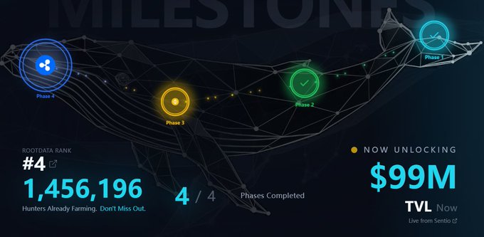 A dark-themed crypto dashboard titled "MILESTONES" displays Phase 1–4 progression indicators, a RootData Rank of #4, 1,456,196 Hunters Farming, and shows $99M TVL "Now Unlocking" for Sentio.

The image does not directly relate to the accompanying post, which discusses TermMax's lending APRs (3.48%–3.58%), LLTV tiers (88%/78%/75%), and a July 31 maturity across 11 USDT markets—topics not depicted in this Sentio TVL/milestone graphic.