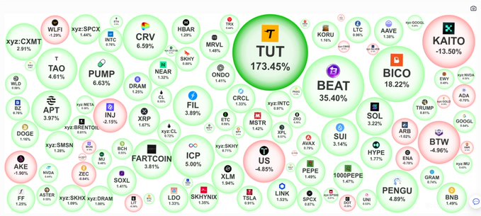 A cryptocurrency market visualization showing various tokens as bubbles, with TUT at 173.45% and BEAT at 35.40% prominently featured alongside others like TAI, CRV, BICO, and BTC.