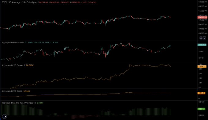 The image displays a BTC/USD trading chart on Coinalyze showing the price at approximately 64,765 with various technical indicators below, including Aggregated Open Interest, Futures CVD, Spot CVD, and Funding Rate metrics, all of which reflect the post's sentiment about a critical $65,500 resistance level that will determine whether Bitcoin breaks higher or faces further downside pressure.