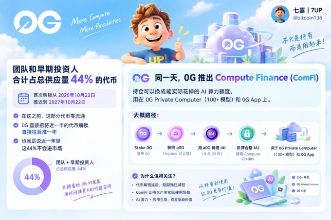 Image 8: An infographic by '7UP | 比特币136' explains '0G Compute Finance (ComFi)', noting that the team and early investors hold '44%' of the token supply and outlining token conversion to '0G Private Computer' and '0G App' credits.