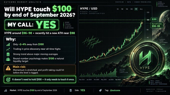 A financial analysis graphic asking 'Will HYPE touch $100 by end of September 2026?' with the answer 'YES' on the left, alongside a candlestick price chart for HYPE/USD and a metallic HYPE token coin on the right.