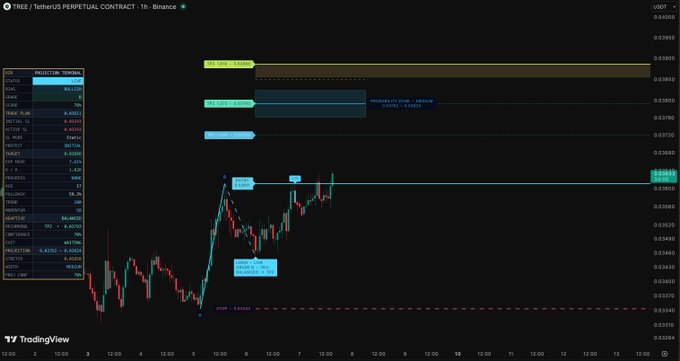 A TradingView chart of the TREE/TetherUS perpetual contract on Binance shows price action with multiple profit-taking zones marked at $0.03800, $0.03750, and $0.03700, alongside a projected stop-loss below the entry. The candlestick chart displays recent bullish momentum, with the current price nearing the highlighted resistance zone and a "Trendline Broken" annotation noting a structural shift.