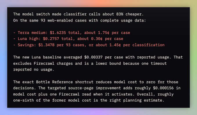 A terminal-style screenshot showing cost comparison data between Terra and Luna models, noting that switching from Terra medium ($1.6235 total, 1.75¢ per case) to Luna high ($0.2757 total, 0.30¢ per case) made classifier calls about 83% cheaper, saving $1.3478 across 93 web-enabled cases, which directly supports the user's view that Luna continues to outperform while Terra serves no purpose in their workflow.