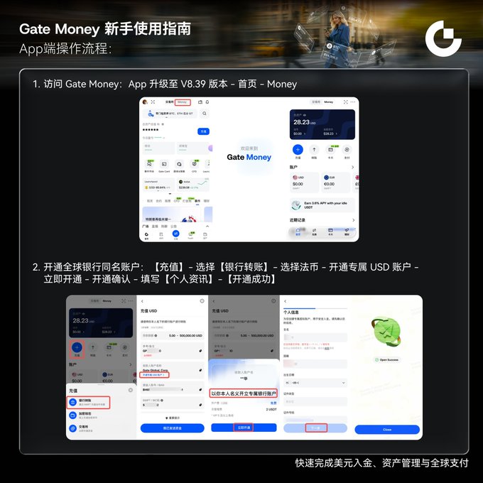A Chinese-language tutorial titled "Gate Money 新手使用指南" (Gate Money Beginner's Guide) shows step-by-step mobile app screenshots for accessing Gate.io version V8.39, navigating to the Money section, and opening a global bank same-name USD account via top-up and bank transfer options. The image illustrates a streamlined solution to the hassle of moving money between bank accounts and crypto exchanges, directly addressing the post's point about the friction of converting between traditional bank funds and exchange-held crypto.
