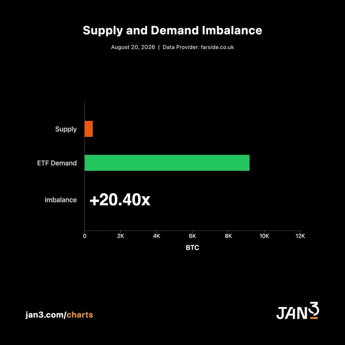 A bar chart titled 'Supply and Demand Imbalance' dated August 20, 2026, showing ETF Demand significantly exceeding Supply with a labeled '+20.40x' imbalance, sourced from farside.co.uk and branded by JAN3.