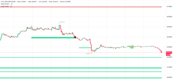 A cryptocurrency price chart showing BTC price action dropping from a high of $45,851.3 to a low of $42,478.0 with significant volume of 36.35M, featuring horizontal green bars at $62,000 and $61,000 levels that represent the whale buy walls mentioned in the post. The chart illustrates current downward price movement while highlighting the potential support zones where large buyers have placed orders.