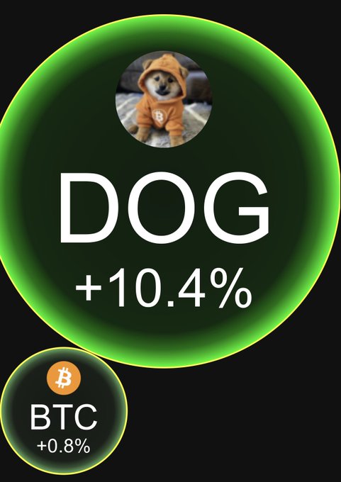 A meme-style graphic showing the DOG cryptocurrency up 10.4% with a Shiba Inu dog in an orange hoodie, and Bitcoin (BTC) up 0.8% shown below.