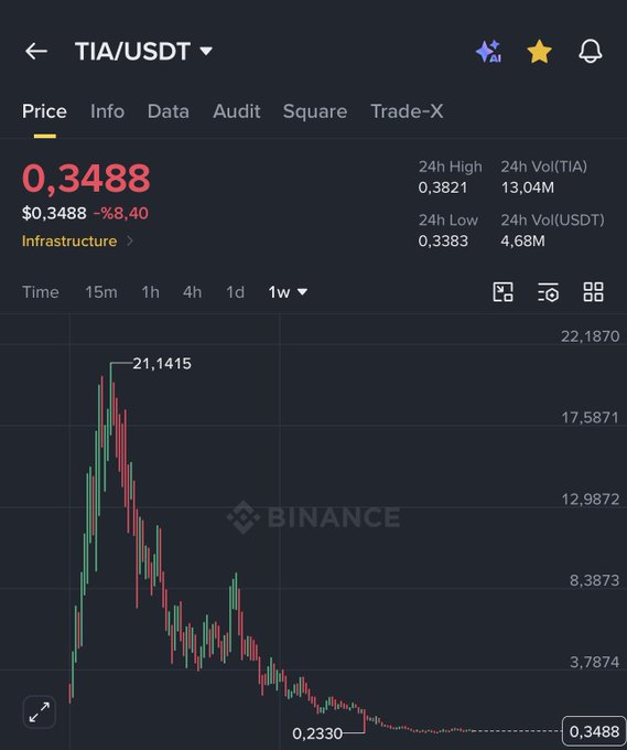 A Binance price chart for TIA/USDT showing a current price of $0.3488, down 8.40%, with the weekly view illustrating a steep decline from a high of $21.1415 to a low of $0.2330. The chart visually supports the post's claim that TIA is trading near historic lows, suggesting potential for significant upside if the price recovers toward its all-time high.