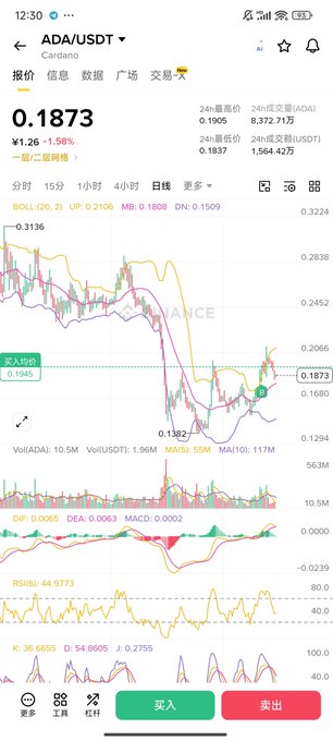 A mobile trading app screenshot showing the ADA/USDT (Cardano) pair priced at 0.1873, down 1.58%, with Bollinger Bands, MACD, RSI, and KDJ technical indicators displayed on a candlestick chart.