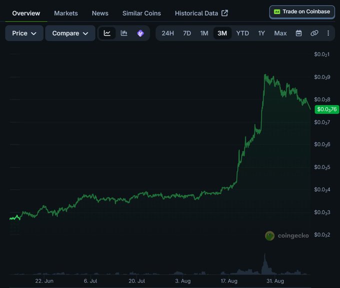 A CoinGecko cryptocurrency price chart showing a significant upward trend over 3 months, with the current price at $0.0376.