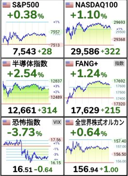 The image shows a dashboard of major U.S. stock indices, with the S&P 500 (+0.38%), NASDAQ100 (+1.10%), Semiconductor Index (+2.54%), and FANG+ Index (+1.24%) all closing higher, while the VIX (Fear Index) dropped 3.73% and WTI crude oil gained 0.64%. This aligns with the post noting a favorable CPI print driving an "all green" market rally (with falling volatility and rising oil) alongside Bitcoin's surge following the announcement.