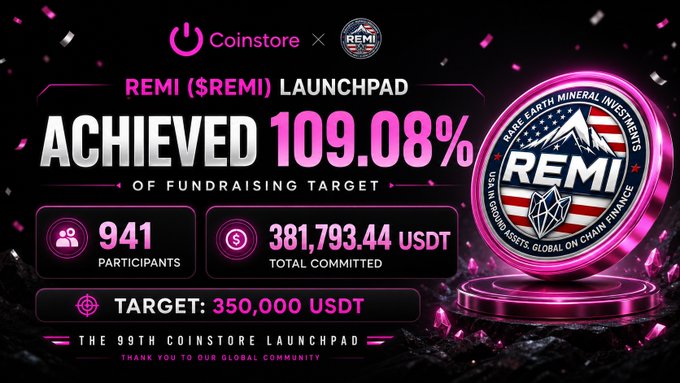 Coinstore launchpad promotion for REMI ($REMI) showing the 99th launchpad achieved 109.08% of its 350,000 USDT fundraising target with 941 participants and 381,793.44 USDT total committed.