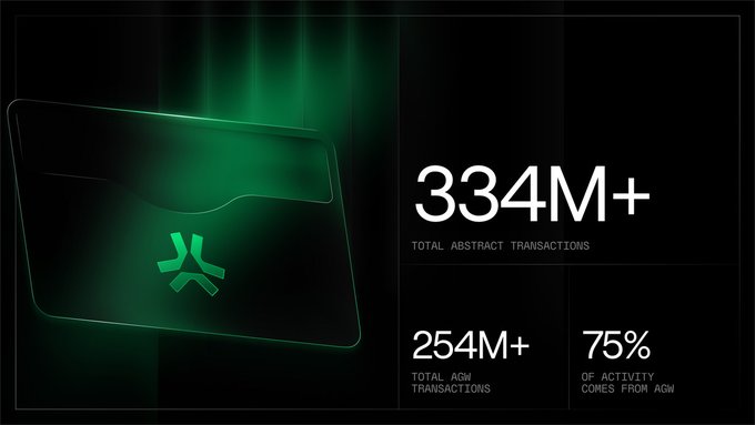 A dark promotional graphic featuring a glowing green card with the Abstract logo, highlighting '334M+ TOTAL ABSTRACT TRANSACTIONS,' '254M+ TOTAL AGW TRANSACTIONS,' and '75% OF ACTIVITY COMES FROM AGW.'
