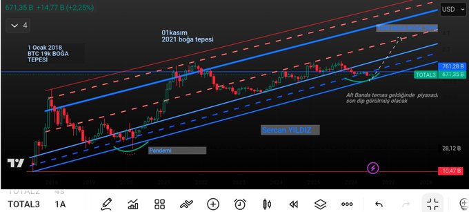 A TradingView chart of TOTAL3 (altcoin market cap ex-BTC and ETH) showing price near $671.35B (+2.25%), with a rising channel marked by blue trendlines, key resistance labeled near "$761B" at "01 Kasım 2021 boğa tepesi," and Turkish annotations noting a "Sürcan YILDIZ" pattern and "Pandemi" low alongside a horizontal resistance line.