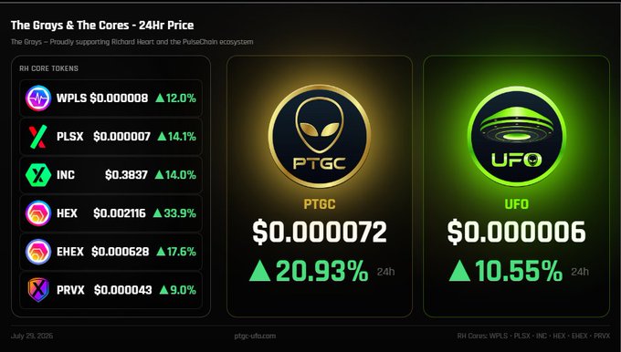 A cryptocurrency dashboard titled 'The Grays & The Cores - 24Hr Price' showing PulseChain ecosystem tokens including WPLS (+12.0%), PLSX (+14.1%), INC (+14.0%), HEX ($0.002116, +33.9%), HEX ($0.000628, +17.5%), and PRVX (+9.0%), with featured tokens PTGC at $0.000072 (+20.93%) and UFO at $0.000006 (+10.55%), dated July 29, 2026.
