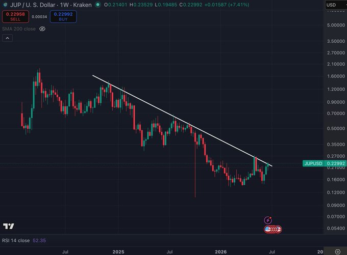 A weekly JUP/USD chart on Kraken showing price at $0.22992 (+7.41%), with a descending trendline resistance near $0.23 that the price is currently testing from below, aligning with the post's plan to add a large position if JUP closes above the $0.23 level.