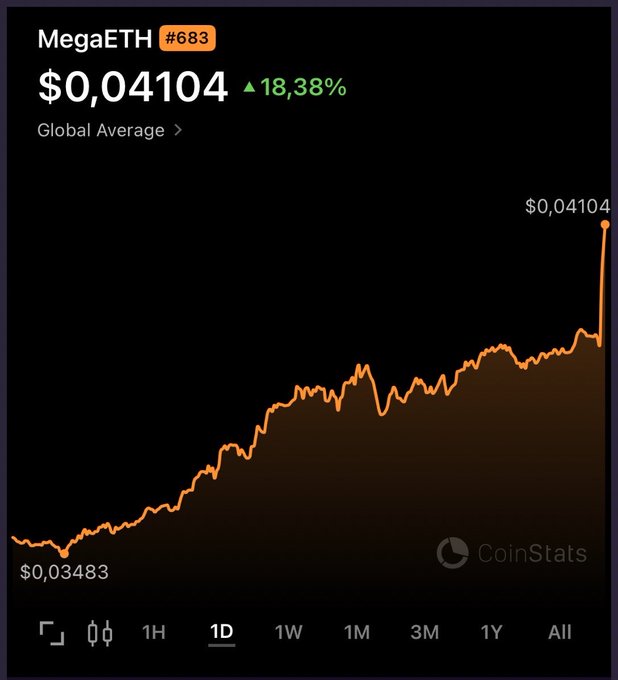 A cryptocurrency price chart from CoinStats showing 'MegaETH #683' with a current price of $0.04104, displaying an 18.38% green gain over a 1D time frame.