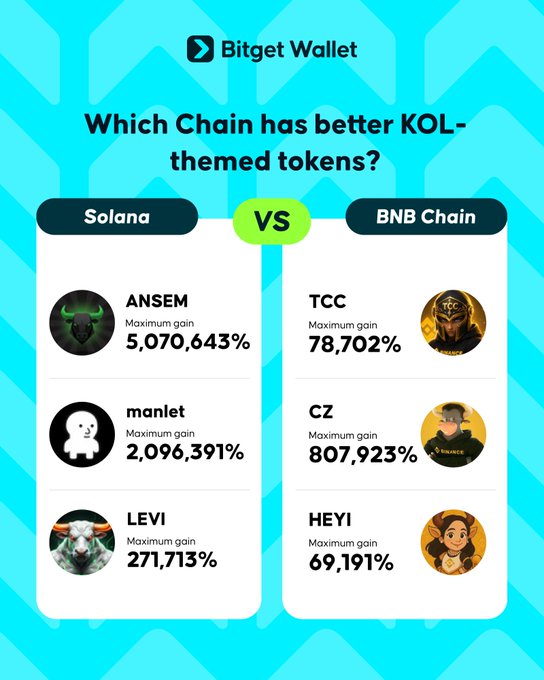 The image is a Bitget Wallet infographic comparing KOL-themed tokens between Solana and BNB Chain, showing Solana's ANSEM (5,070,643%), manlet (2,096,391%), and LEVI (271,713%) significantly outperforming BNB Chain's TCC (78,702%), CZ (807,923%), and HEYI (69,191%) in maximum gains—illustrating the post's point about meme coin momentum heating up across both chains as traders chase KOL-driven tokens.