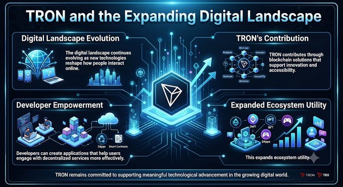 The image is an infographic titled "TRON and the Expanding Digital Landscape," featuring a central TRON logo surrounded by four sections—Digital Landscape Evolution, TRON's Contribution, Developer Empowerment, and Expanded Ecosystem Utility—that visually reinforce the post's message about TRON's role in advancing blockchain technology, empowering developers, and broadening the utility of its ecosystem, with the TRON and TRX tickers displayed at the bottom right.