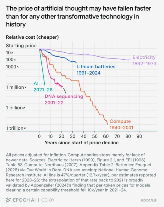 An Epoch AI chart titled 'The price of artificial thought may have fallen faster than for any other transformative technology in history,' showing relative cost declines of AI, DNA sequencing, lithium batteries, compute, and electricity, with data sourced from epoch.ai.