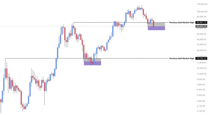 The image shows a BTC/USD candlestick chart highlighting two previous bull market highs (around $19,666 and $69,000/$60,442) with shaded rectangular zones marking prior capitulation wicks beneath those peaks. These highlighted areas visually support the post's argument that Bitcoin has once again swept a previous capitulation wick low—mirroring the pattern from the prior cycle—signaling a prime long-term spot buying opportunity.