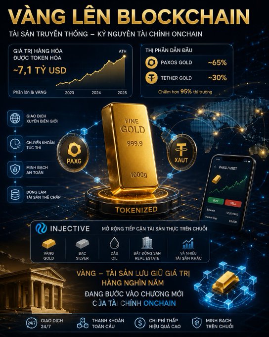 A Vietnamese-language infographic titled "VÀNG LÊN BLOCKCHAIN" (Gold on Blockchain) showcasing tokenized gold's $7.1B market cap, PAXG dominance at -65% and XAUT at -30%, and Injective's role in expanding onchain asset access.