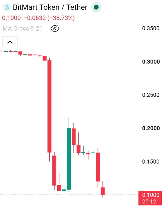 A candlestick chart of BitMart Token (BMX) against Tether (USDT) shows a steep decline, with the price falling from around $0.31 to $0.10 — a drop of 38.73% (and over 70% from its recent highs), reflecting the token's sharp sell-off following BitMart's announcement to shut down its exchange by January 2027.
