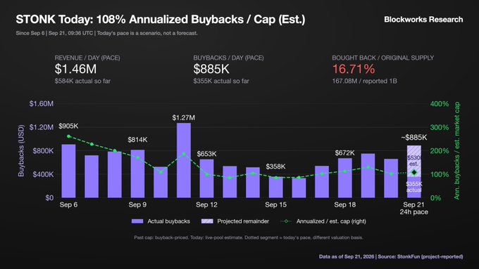 A Blockworks Research chart titled 'STONK Today: 108% Annualized Buybacks / Cap (Est.)' displaying daily buyback revenue data with bar and line graphs from September 6 to September 21.